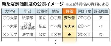 大学の学部評価、最高「三つ星」　30年にも新制度、文科省