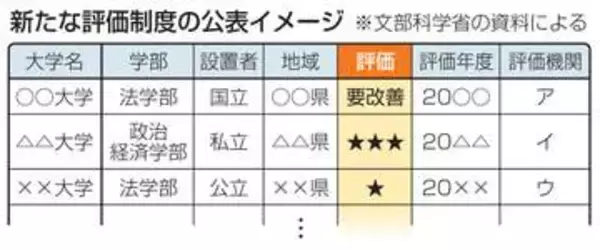 大学の学部評価、最高「三つ星」　30年にも新制度、文科省