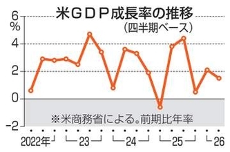 米GDP1.5％増　4～6月期、予想下回る