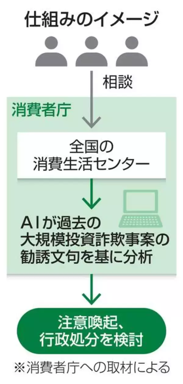 詐欺的悪質商法、AIで早期覚知　被害抑止狙い、消費者庁