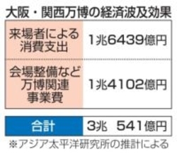 万博の経済波及効果3兆円と推計　民間シンクタンク、広域観光停滞