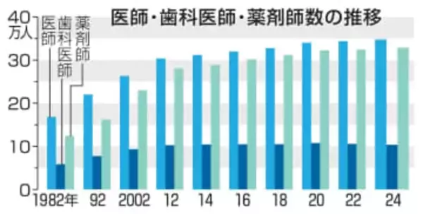 医師34万7千人で過去最多　厚労省、24年末統計