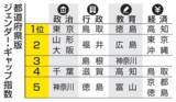 「政治のジェンダー平等、足踏み　参政権80年、統一選へ期待」の画像1