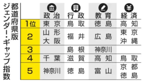 政治のジェンダー平等、足踏み　参政権80年、統一選へ期待