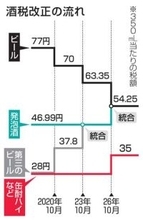 缶酎ハイ、酒税改正で各社が強化　サントリー値下げ、新商品投入も