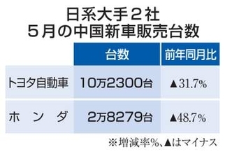 トヨタ、5月の中国販売3割減　ホンダほぼ半減、日本勢苦戦