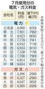 電気代、大手全10社で値下がり　7月使用分、政府補助で