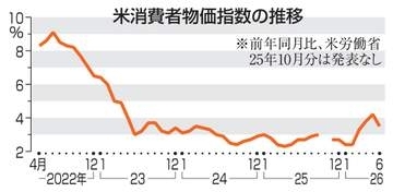 米6月消費者物価3.5％増　伸び率縮小も高止まり