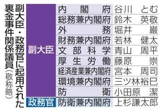 裏金事件関係、10人起用　副大臣・政務官、維新5人