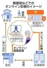 国がオンライン診療施設に指針　人口減地域、郵便局で採血