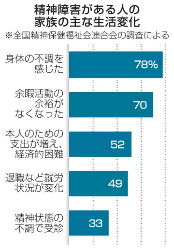 精神障害ケアで身体不調78％　家族ら「支援必要」