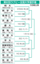 帝京大は東洋大と3回戦　ラグビー全国大学選手権