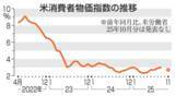 「米11月物価2.7％上昇　伸び率縮小、予想下回る」の画像1