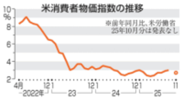 米11月物価2.7％上昇　伸び率縮小、予想下回る