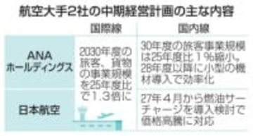 ANAと日航、国際線1.3倍へ　30年度に、成田新滑走路を供用