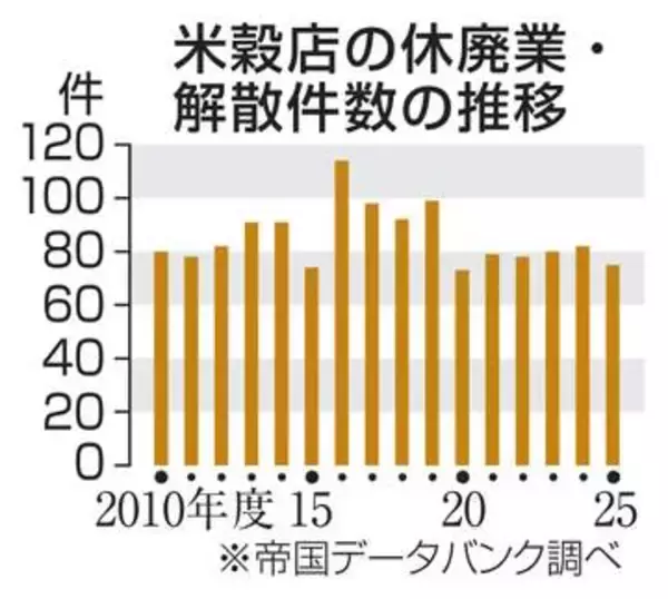 コメ店廃業3年ぶり減、高騰影響　値下げで再び増える懸念も