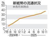 「【独自】諭吉先生、さようなら　日銀、旧紙幣の発行を実質終了」の画像1