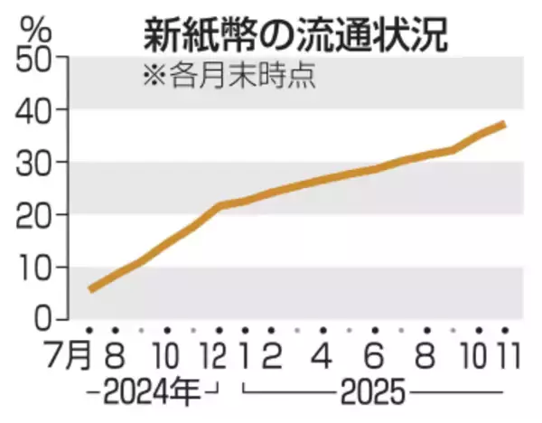 【独自】諭吉先生、さようなら　日銀、旧紙幣の発行を実質終了