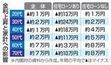 「金利上昇、年24万円負担増　30代住宅ローンで、内閣府試算」の画像1