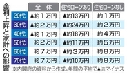 金利上昇、年24万円負担増　30代住宅ローンで、内閣府試算