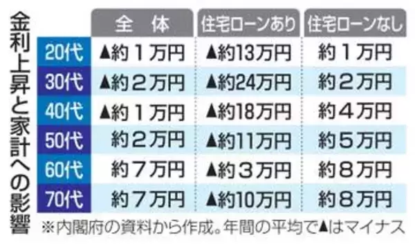 金利上昇、年24万円負担増　30代住宅ローンで、内閣府試算