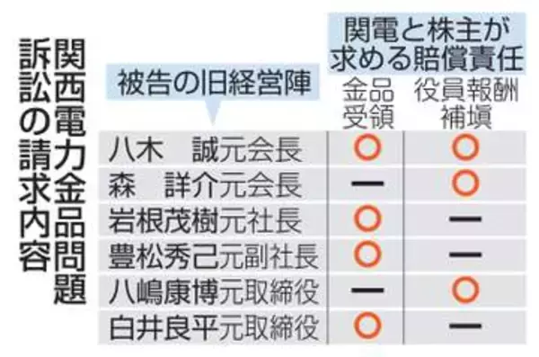 関電金品問題、来春に判決　旧経営陣6人に賠償請求