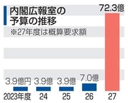 内閣広報、情報発信に予算10倍　「政権宣伝へ税金投入」と批判も
