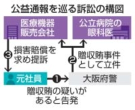 通報者を提訴、4千万円賠償請求　病院贈収賄で医療機器販売会社