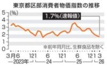 3月東京物価、1.7％上昇　伸び率は鈍化