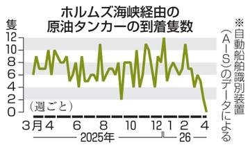 ホルムズ抜け日本着タンカー0隻　直近1週間、海峡封鎖の影響