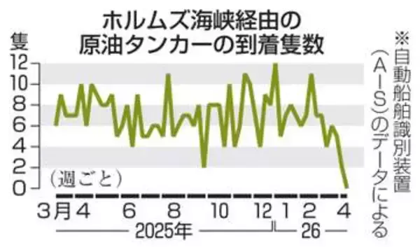 ホルムズ抜け日本着タンカー0隻　直近1週間、海峡封鎖の影響