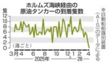 ホルムズ抜け日本着タンカー0隻　直近1週間、海峡封鎖の影響