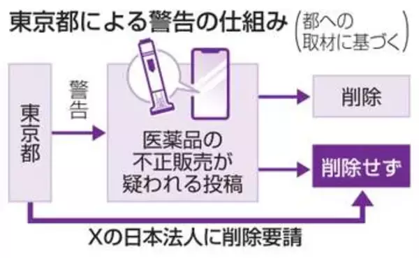 【独自】投稿警告75％が「マンジャロ」　糖尿病薬、Xで不正取引か