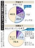 「クマ不安5割も対策1割　住友生命の防災調査」の画像1