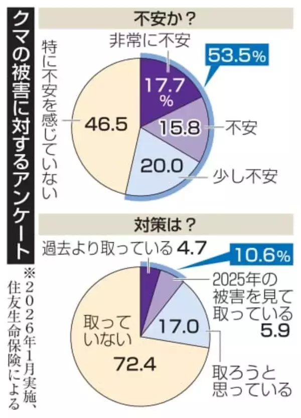 クマ不安5割も対策1割　住友生命の防災調査