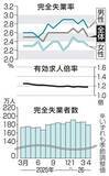 「4月の失業率2.5％に改善　求人倍率は横ばい1.18」の画像1