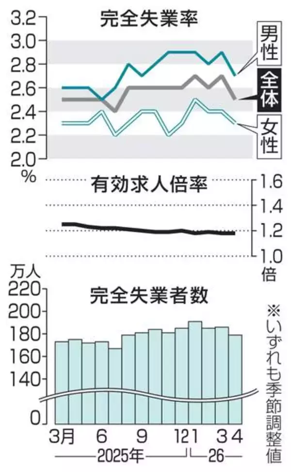 4月の失業率2.5％に改善　求人倍率は横ばい1.18
