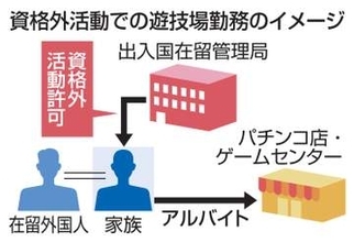 【独自】外国人資格外活動、パチンコ店も　風営法規制業種の一部解禁