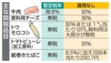 農産物や食品、関税上昇の恐れ　解散で3月末期限切れ懸念