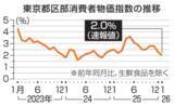 「1月東京物価2.0％上昇　伸び率縮小、コメ高止まり」の画像1