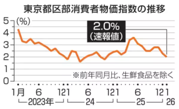1月東京物価2.0％上昇　伸び率縮小、コメ高止まり
