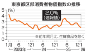 1月東京物価2.0％上昇　伸び率縮小、コメ高止まり