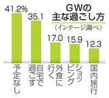 「GW「特に予定なし」4割超　物価高影響、予算も5％減」の画像1