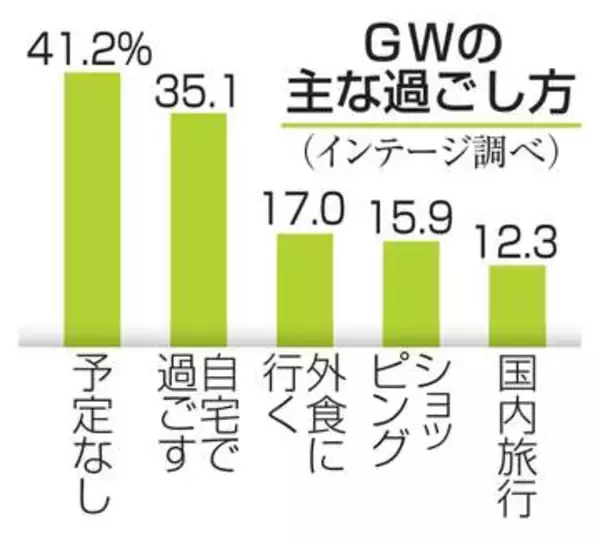 GW「特に予定なし」4割超　物価高影響、予算も5％減