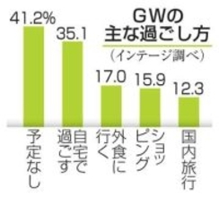 GW「特に予定なし」4割超　物価高影響、予算も5％減