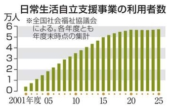 生活自立支援、待機者1.4倍　認知症、知的障害者ら利用