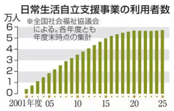 生活自立支援、待機者1.4倍　認知症、知的障害者ら利用
