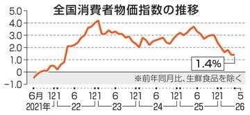 5月物価、1.4％上昇　4カ月連続2％下回る