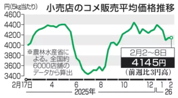 コメ5キロ、平均価格4145円　高値圏で膠着