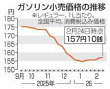 「イラン情勢でガソリン価格上昇へ　減税効果、帳消しの恐れ」の画像1